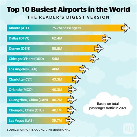 List of the busiest airports in Asia .